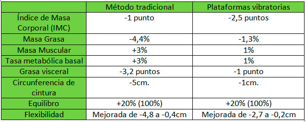 Plataformas vibratorias para complementar el entrenamiento tradicional