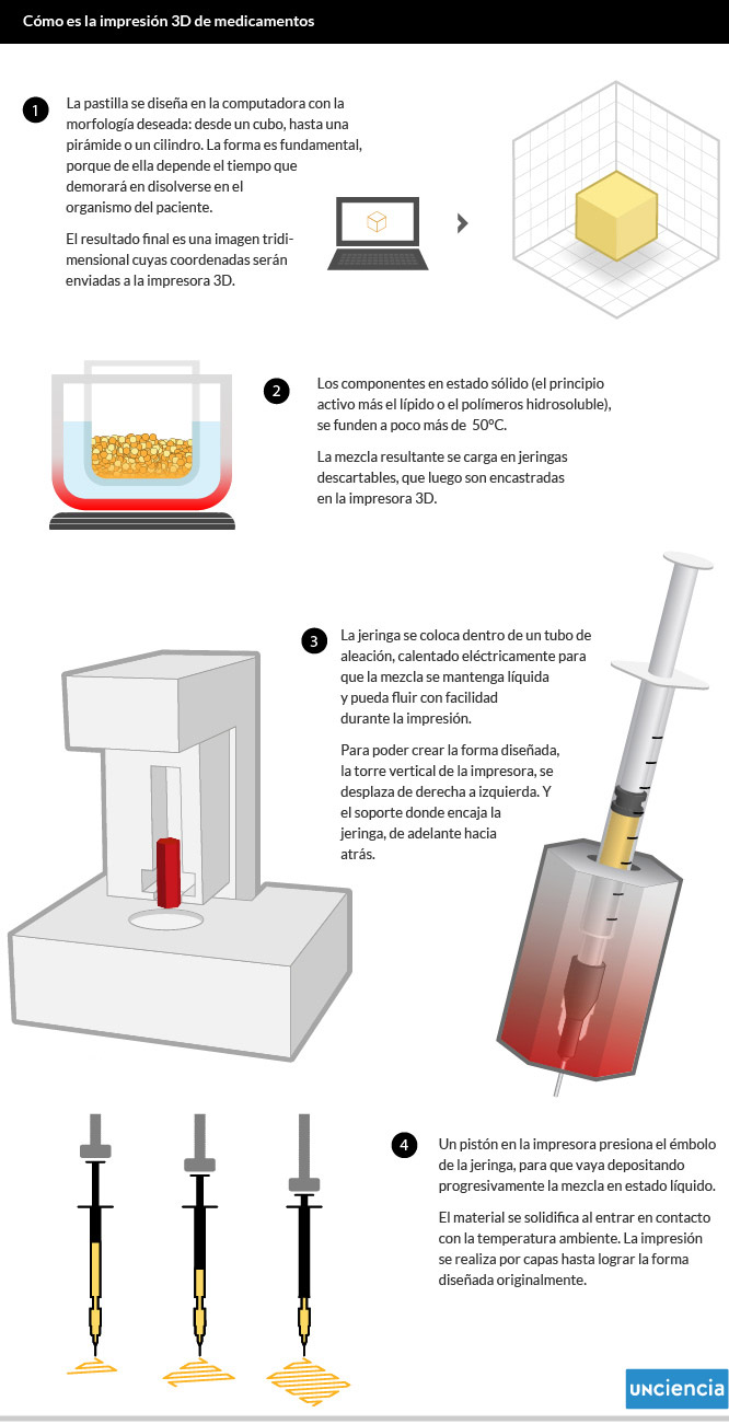 La primera impresora 3D de medicamentos
