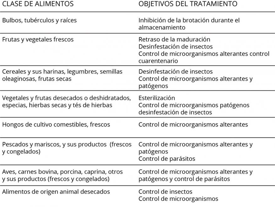 Alimentos irradiados, mitos y verdades